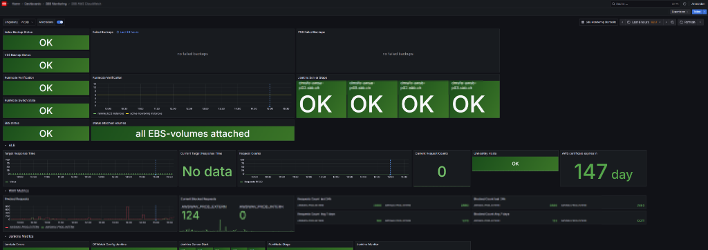 AWS CloudWatch